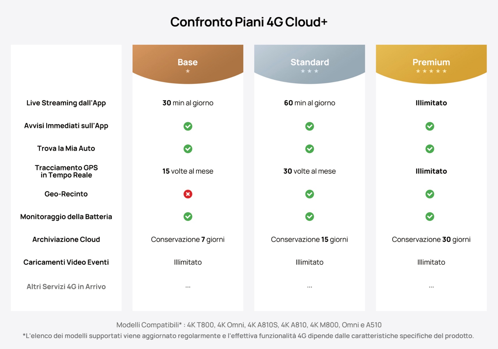 70mai Piani servizio 4G Cloud+