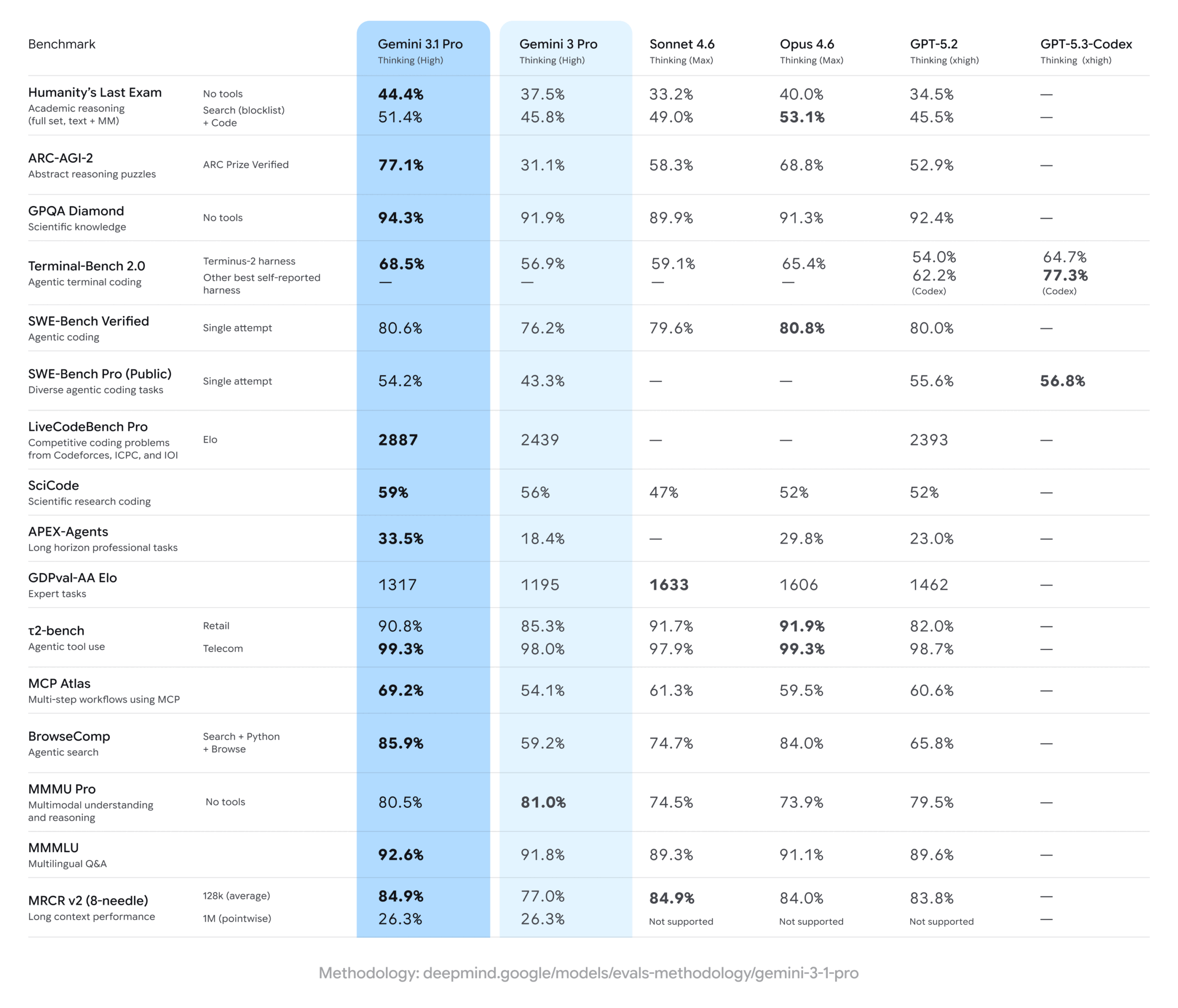 Google Gemini 3.1 Pro - punteggi benchmark