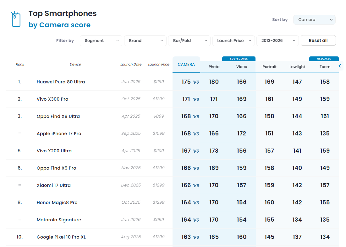 classifica DxOMark