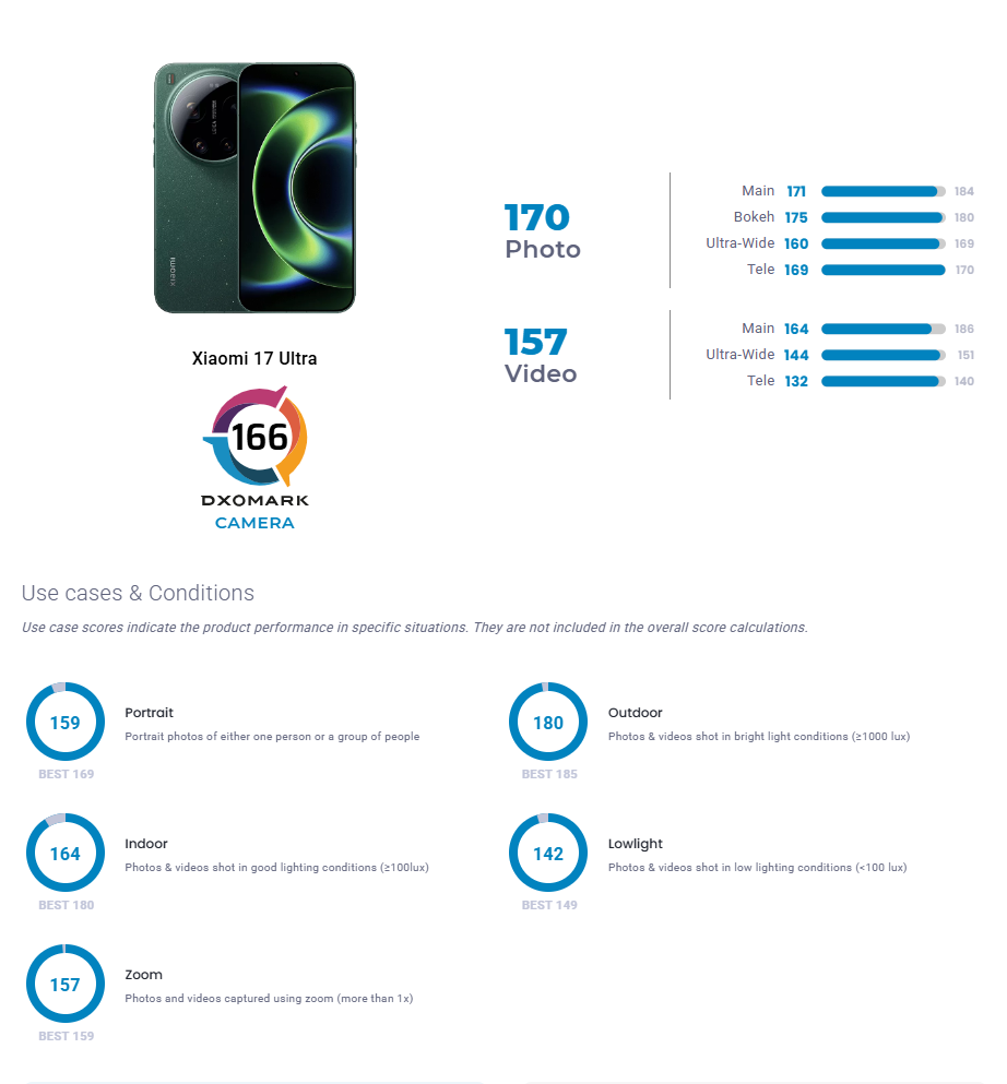 Xiaomi 17 Ultra su DxOMark