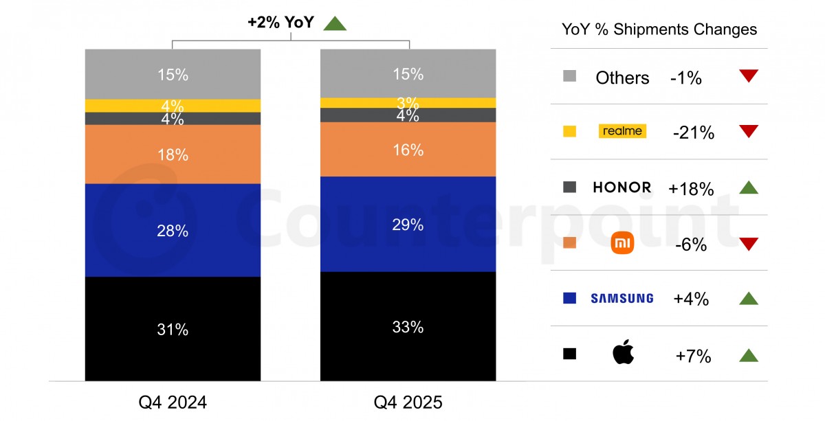 counterpoint risultati q4 smartphone