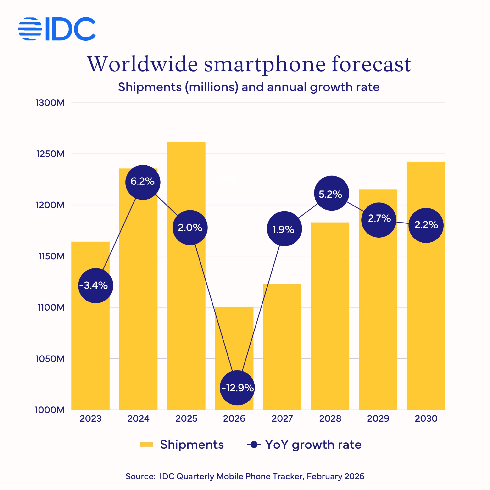 idc previsioni mercato smartphone