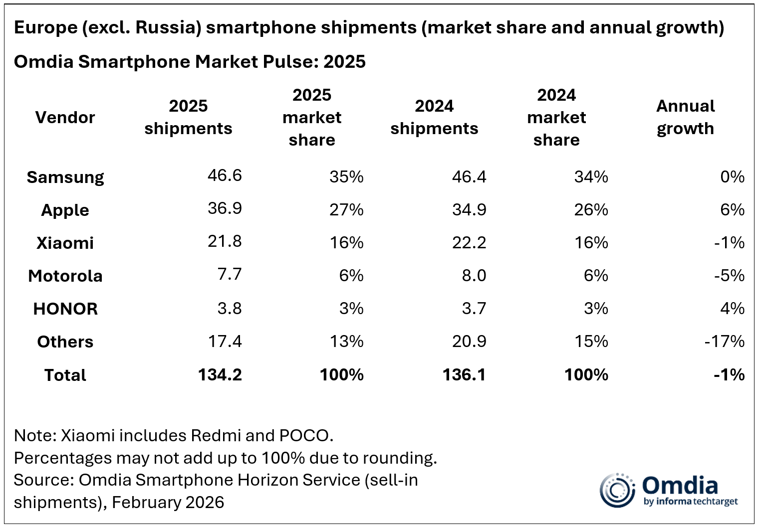 mercato smartphone 2025