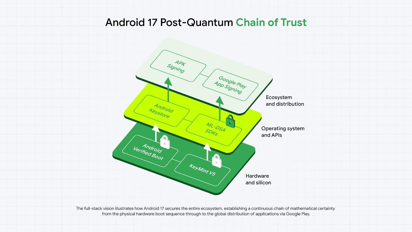 Android 17 PQC - Catena di fiducia