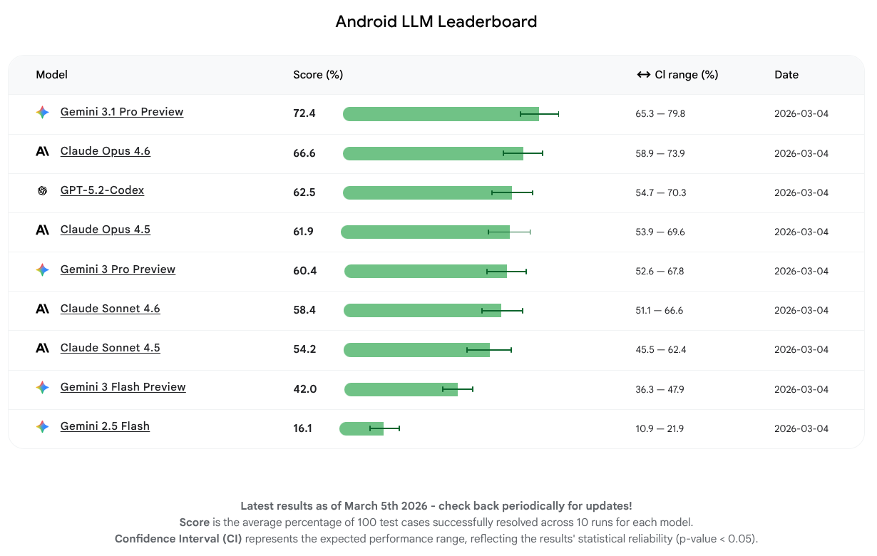 Android Bench