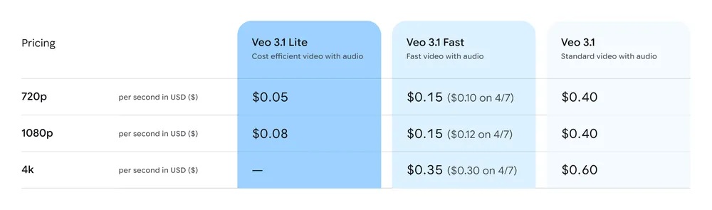 Google Veo 3.1 Lite prezzi