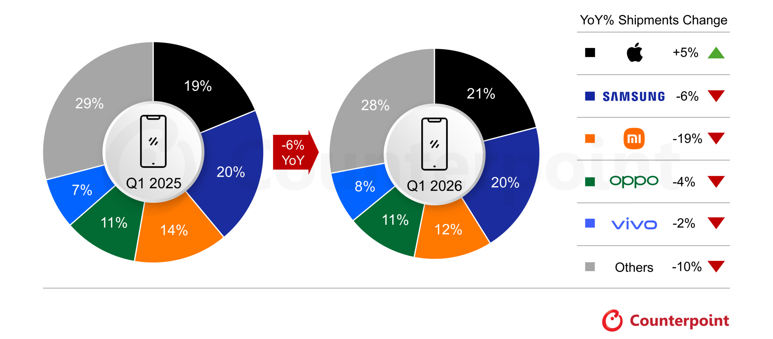 quote mercato Q1 2026 Counterpoint Research