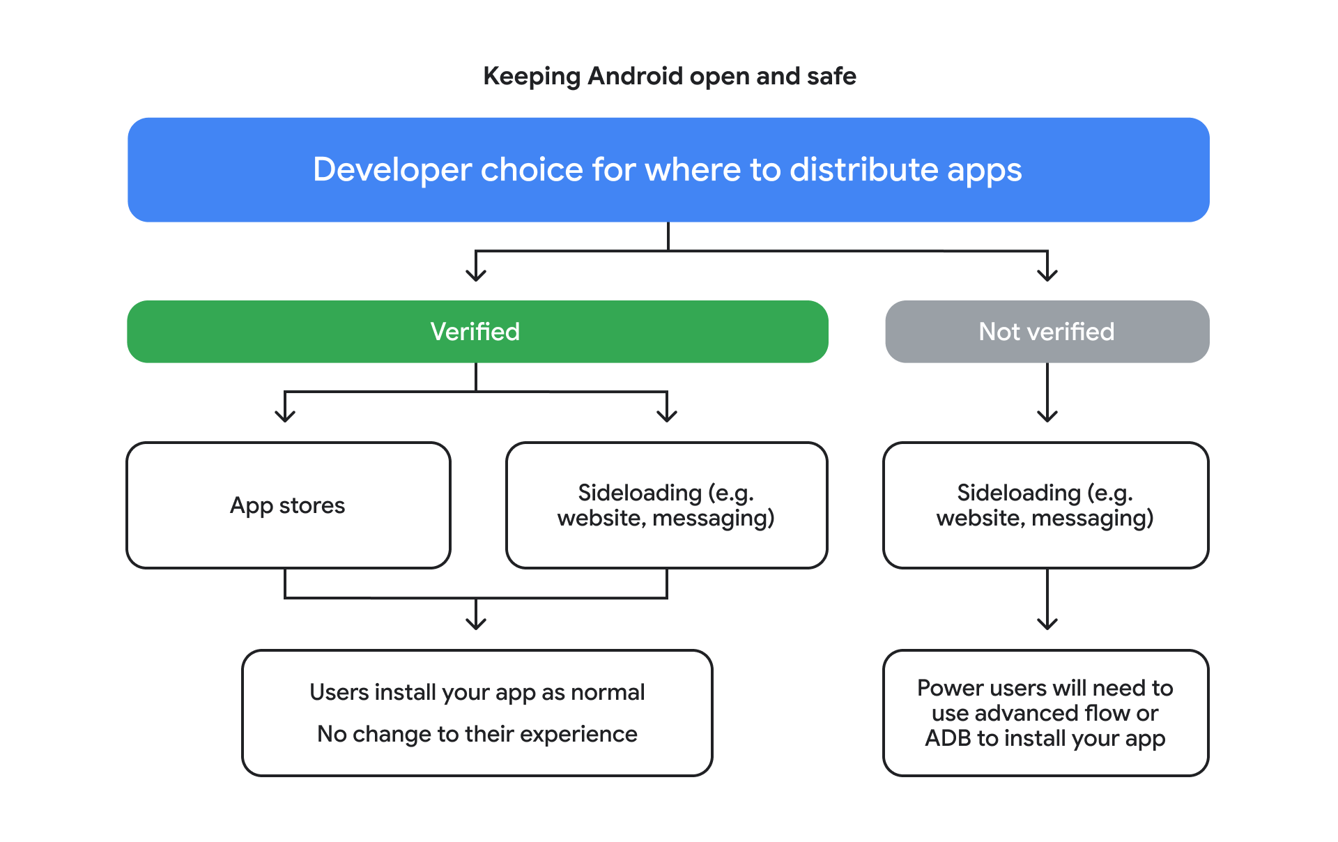 Android - Distribuzione app con nuovo flusso avanzato e sviluppatori verificati