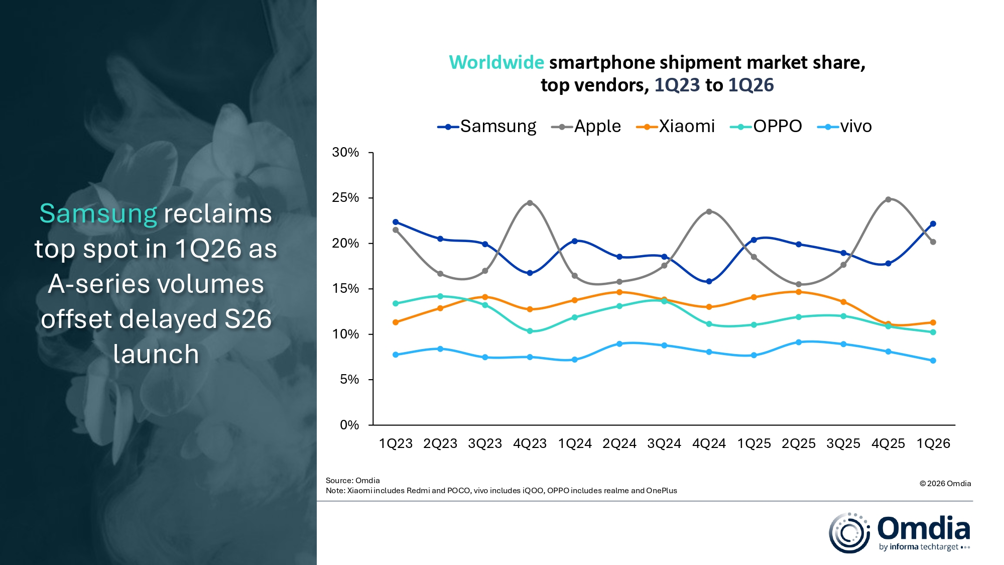 vendite smartphone Q1 2026 Omdia