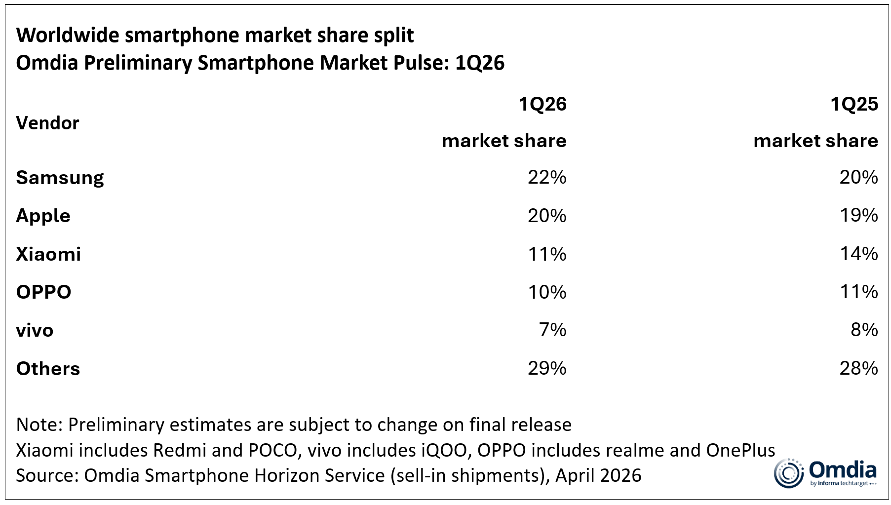 quote mercato smartphone Q1 2026 Omdia
