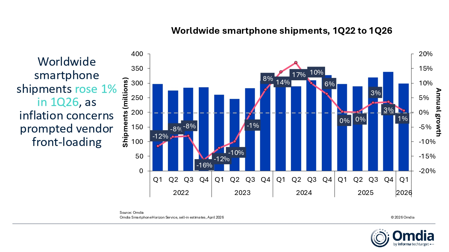 mercato smartphone omdia