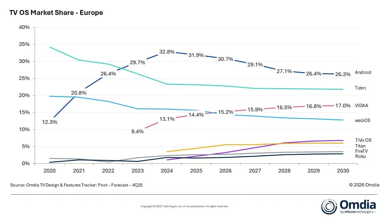 google tv statistiche europa