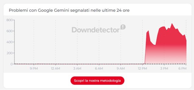 Gemini non funziona (anche in Italia): down prolungato per l'assistente ...