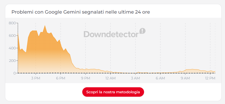 Gemini non funziona (anche in Italia): down prolungato per l'assistente ...
