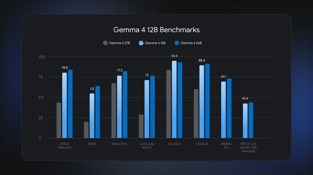Gemma 4 12B benchmark