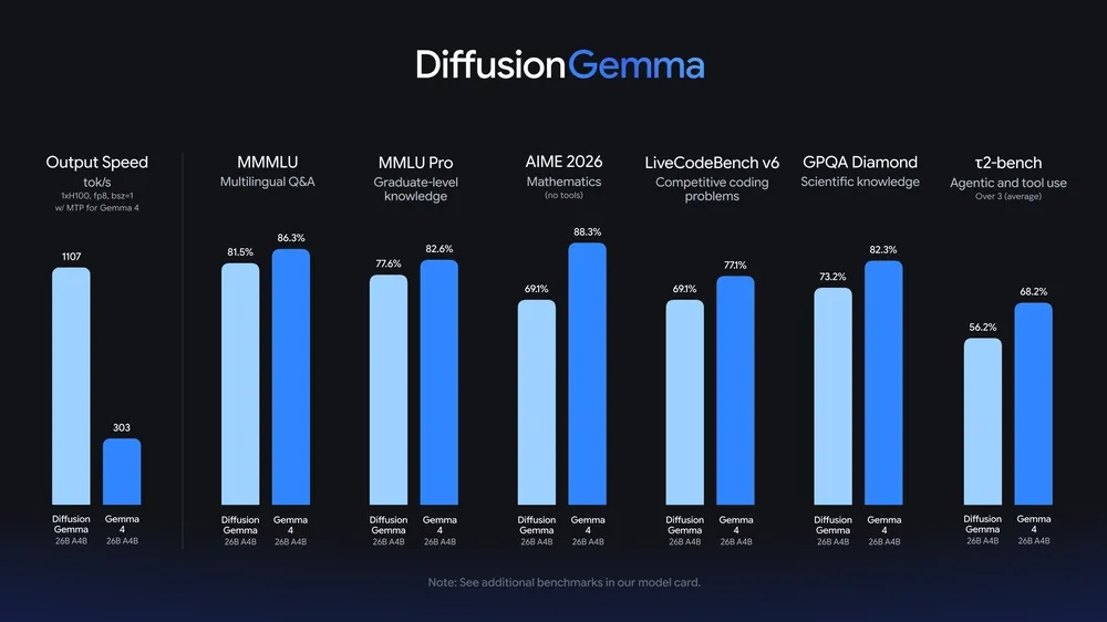 Google GemmaDiffusion - Velocità di output