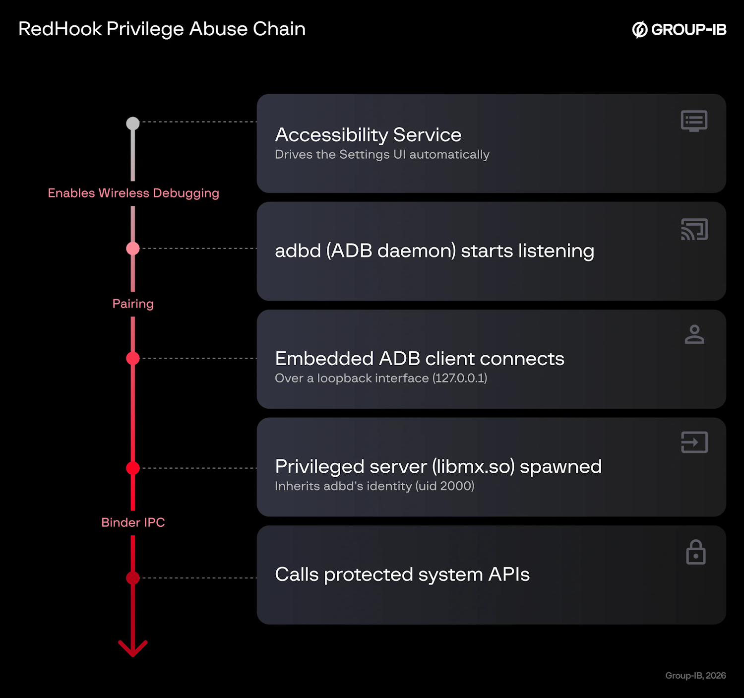 malware RedHook
