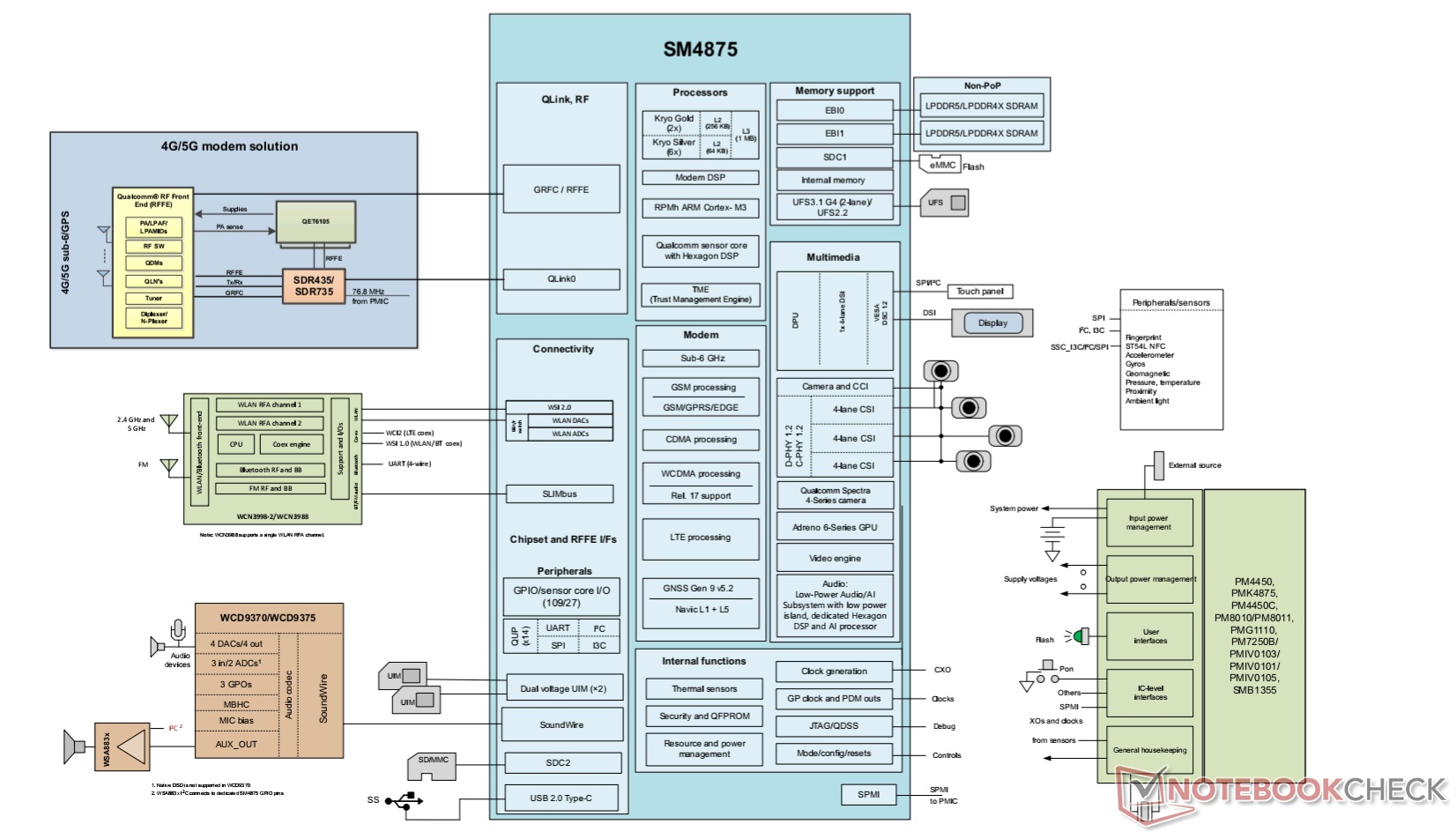 Qualcomm Snapdragon 4 Gen 6 - SM4875 - diagramma a blocchi leak