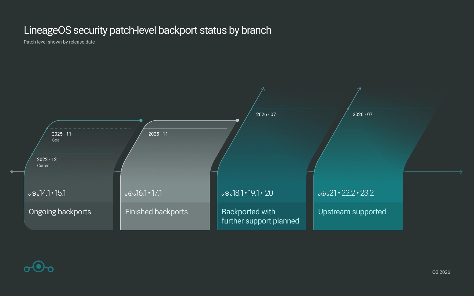lineageos patch