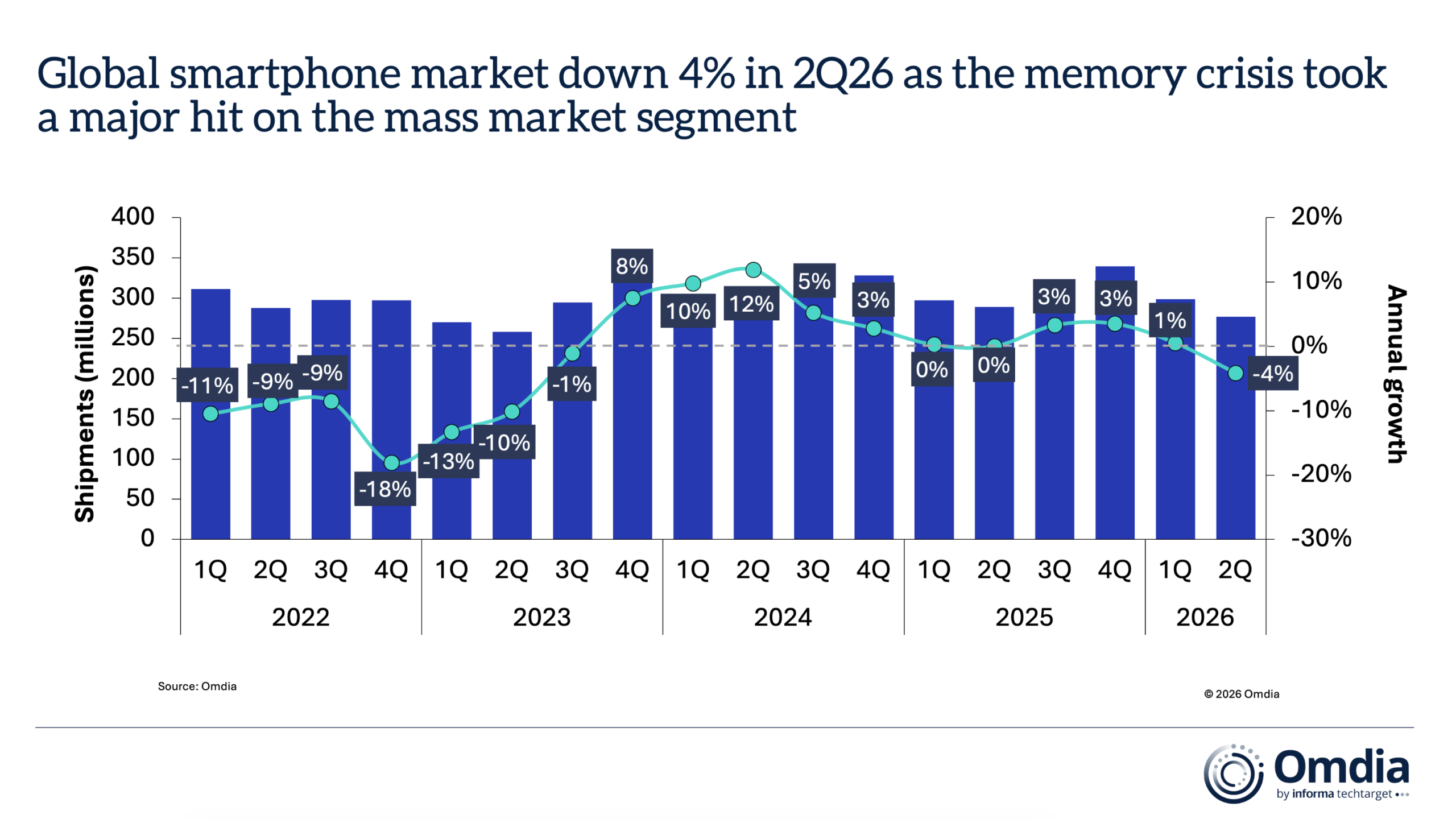 omdia mercato smartphone crisi memorie 2026