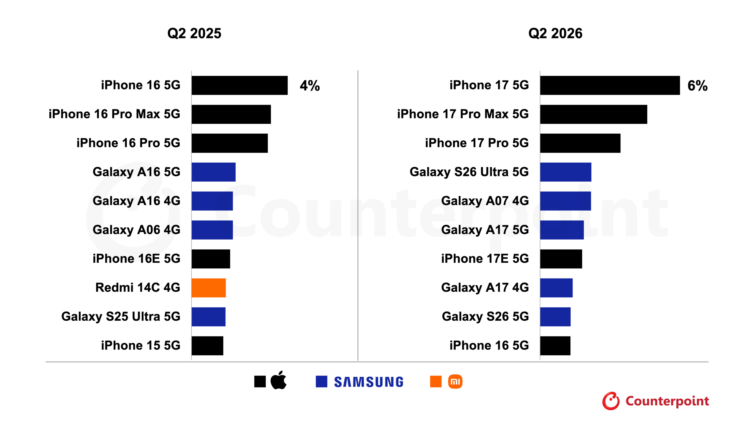 Smartphone più venduti Q2 2026 confronto con Q2 2025