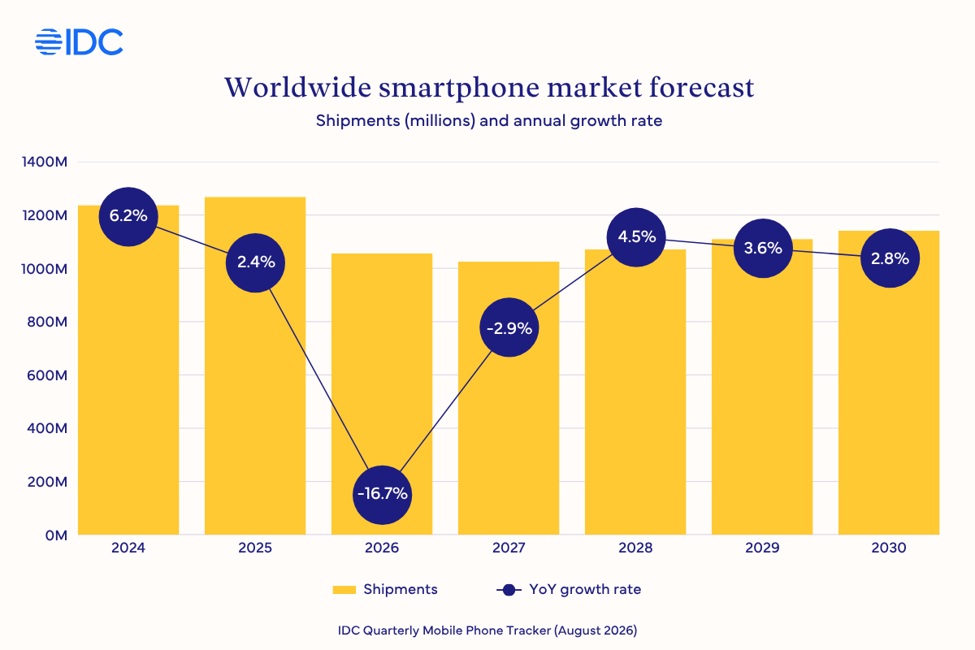 Mercato smartphone IDC-1