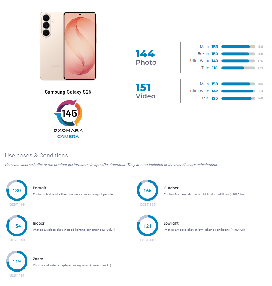 Samsung Galaxy S26 DxOMark