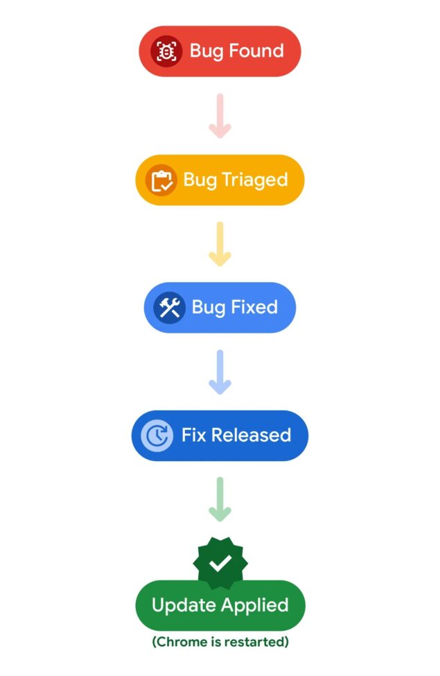 percorso bug chrome