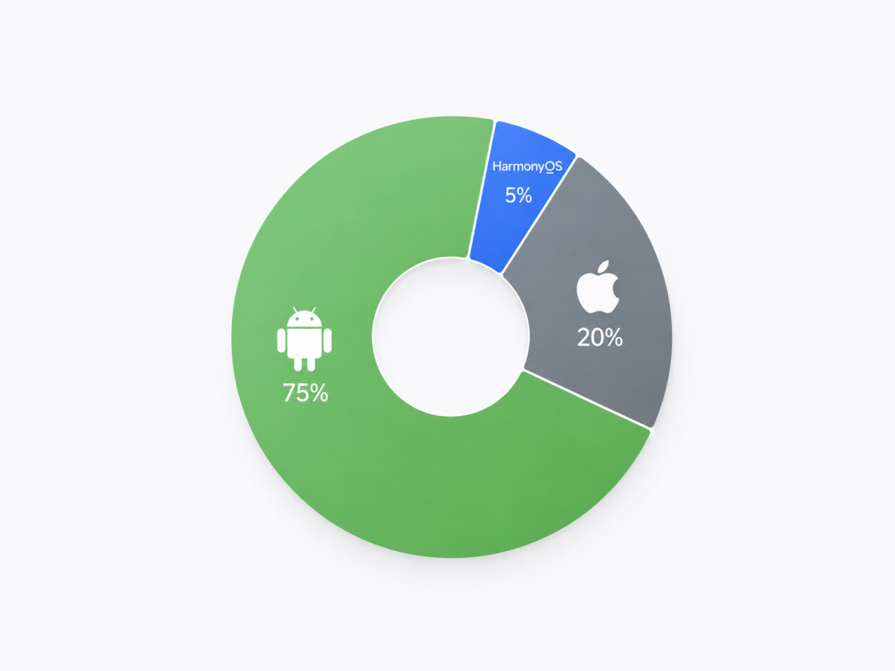 HarmonyOS sorpassa iOS in Cina mentre Android domina globalmente: nuovo report Q2 2026