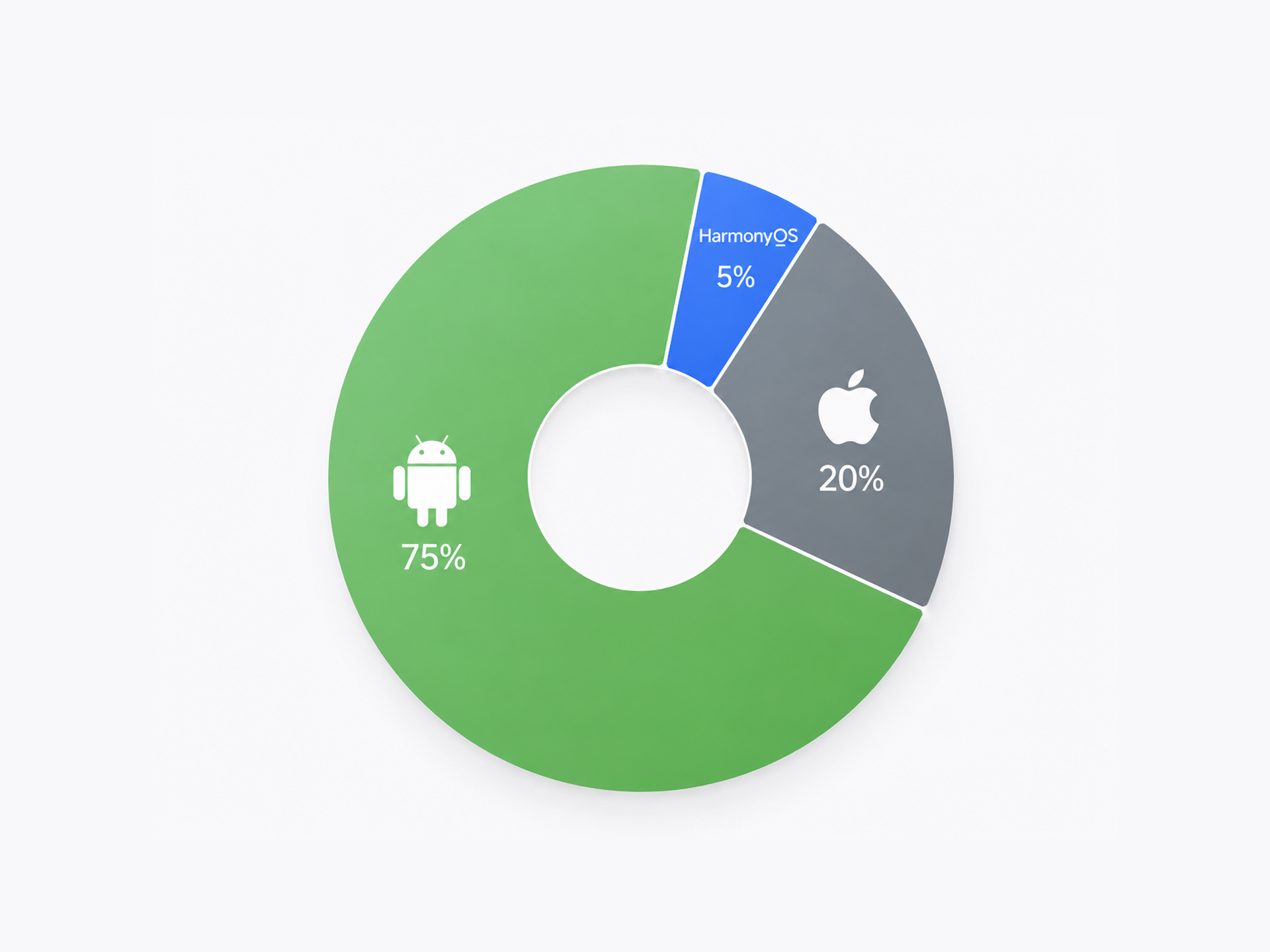 Statistiche mobile os q2 2026