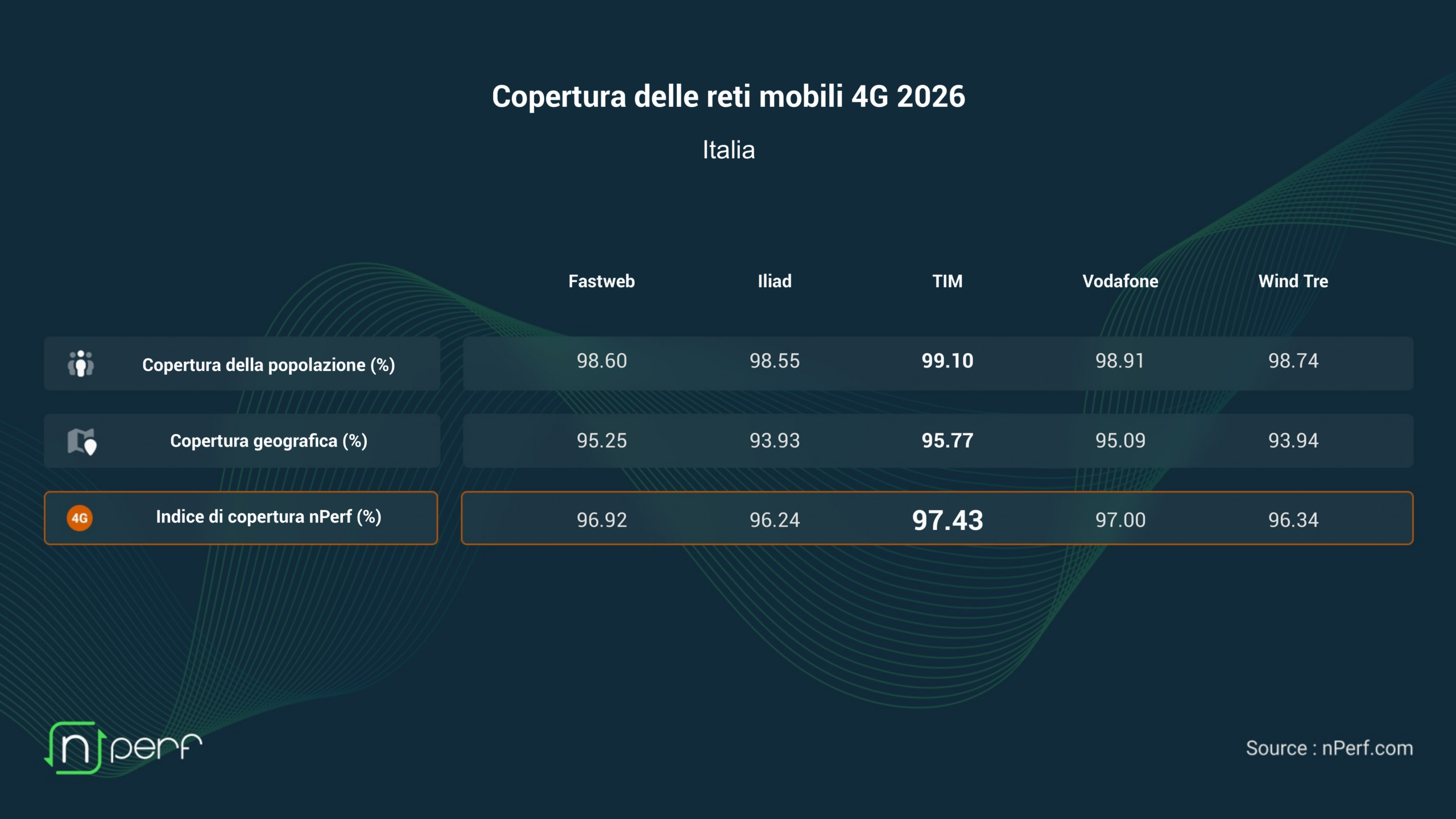 nPerf copertura 4G