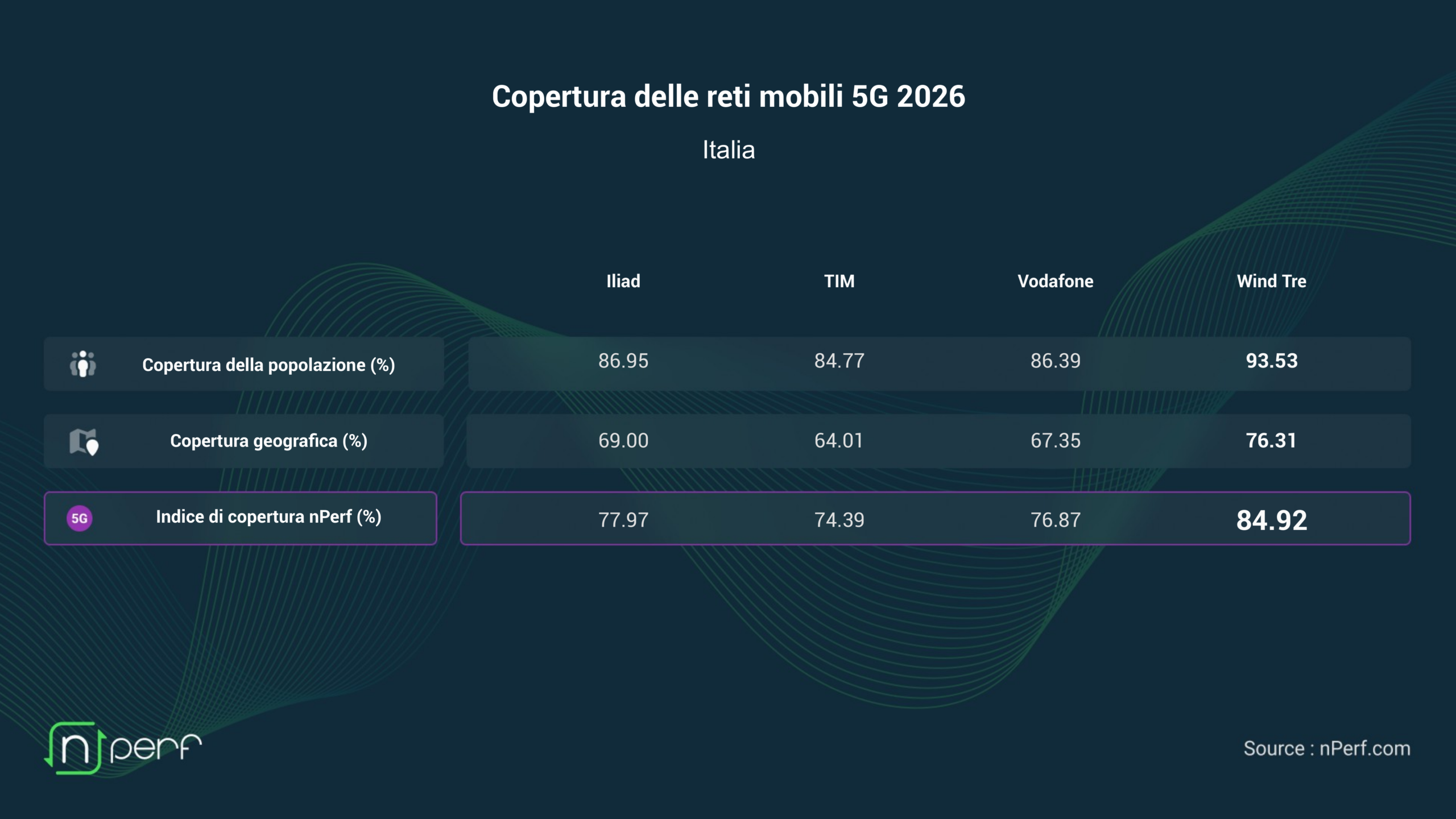 nPerf copertura 5G