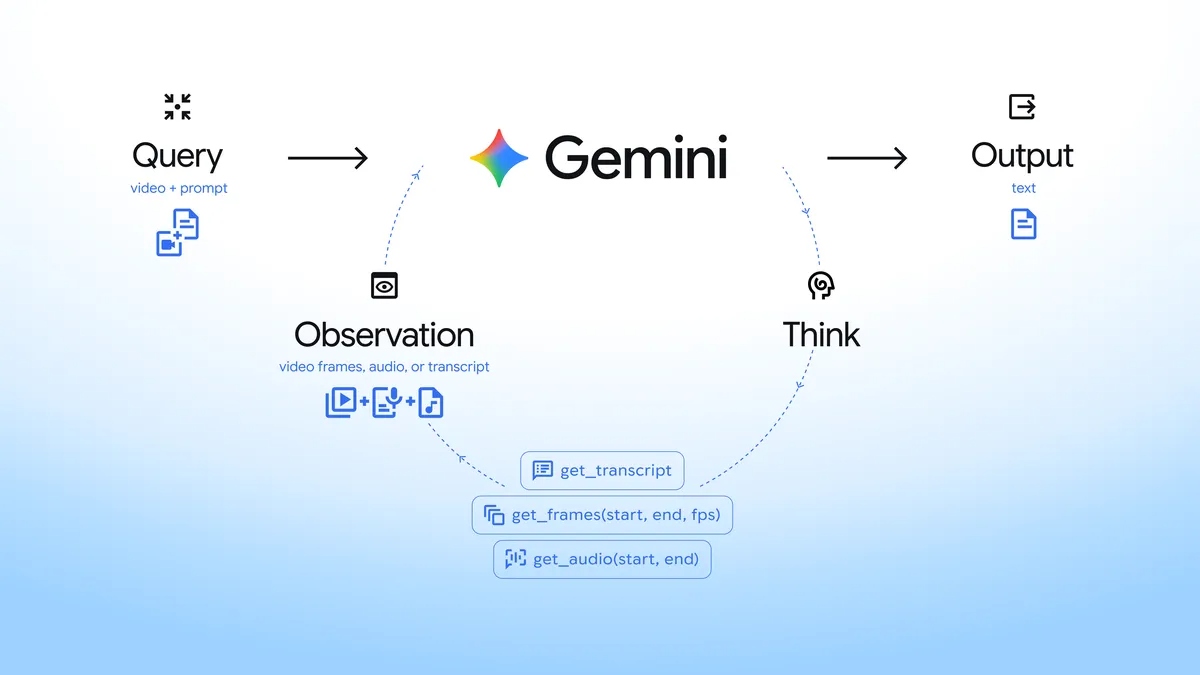 gemini comprensione video agentiva